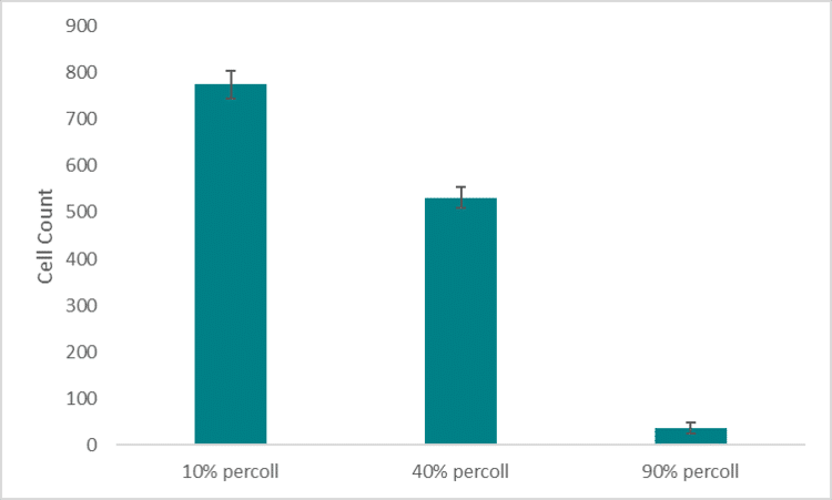 varying concentrations of percoll and fibrinogen results