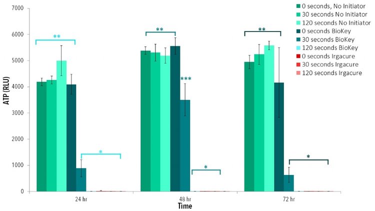 Figure 3: ATP results over 72 h demonstrate no statistical difference among groups with no initiator as well as those exposed to BioKey (LAP) and 0 seconds of blue light. Groups exposed to Irgacure or a photoinitiator and Blue Light had statistically lower ATP activity. Groups with differing (*) indicate statistical differences (p<0.05).