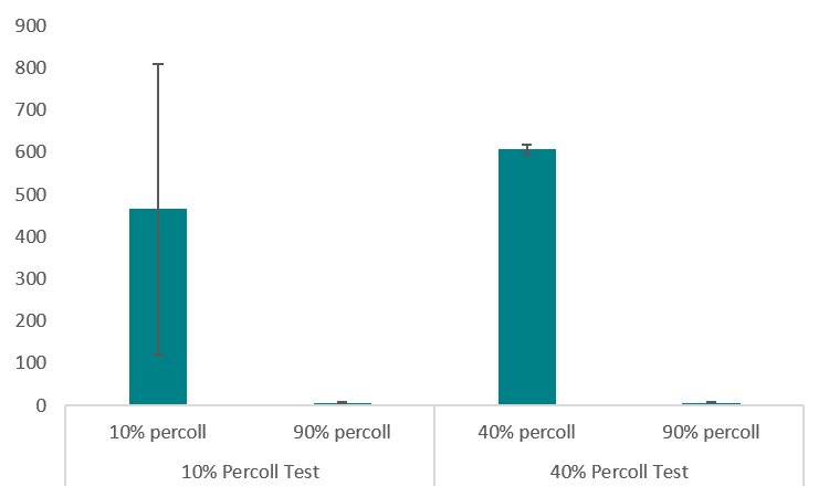 percoll bioprinting results