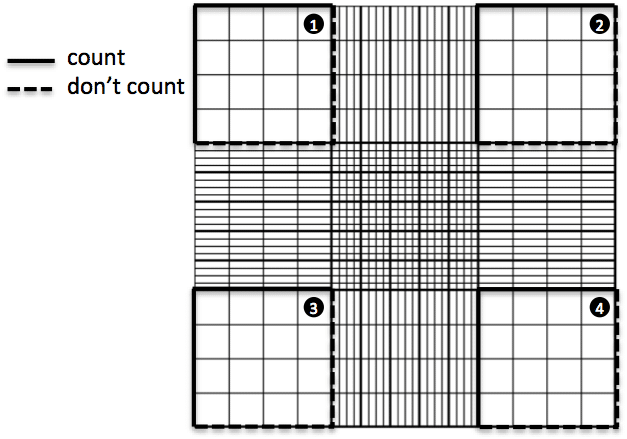 How to count cells with a hemocytometer allevi protocol